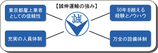 誠伸運輸の強み